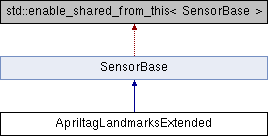 airlib: ApriltagLandmarksExtended Class Reference